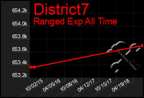 Total Graph of District7
