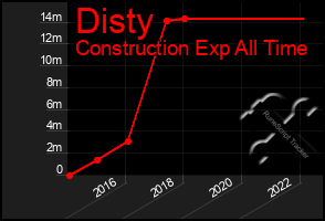 Total Graph of Disty