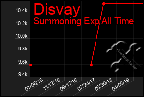 Total Graph of Disvay