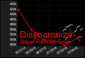 Total Graph of Disyncronize