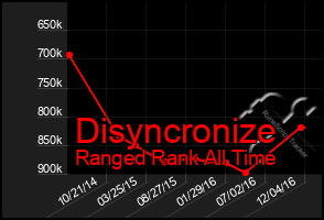 Total Graph of Disyncronize
