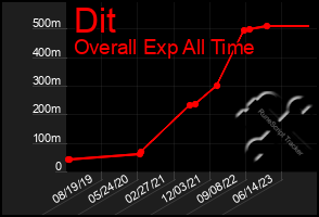 Total Graph of Dit