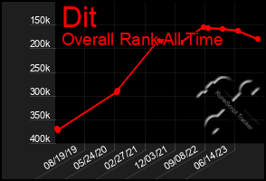 Total Graph of Dit