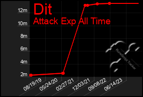 Total Graph of Dit