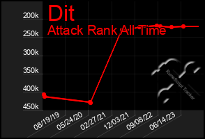 Total Graph of Dit