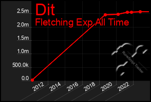 Total Graph of Dit