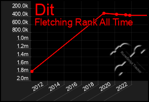 Total Graph of Dit