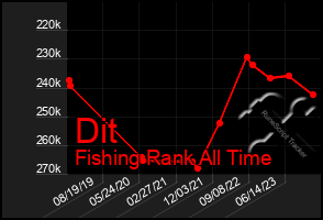 Total Graph of Dit