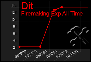 Total Graph of Dit