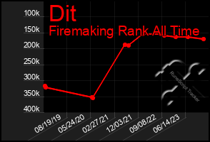 Total Graph of Dit