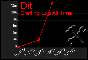 Total Graph of Dit