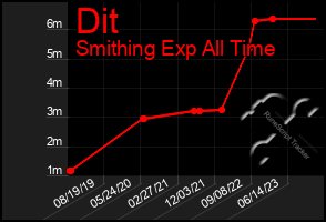 Total Graph of Dit