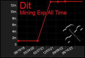 Total Graph of Dit