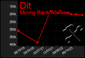 Total Graph of Dit