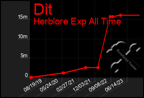 Total Graph of Dit