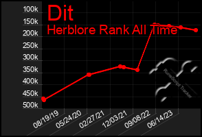 Total Graph of Dit