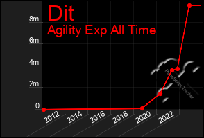 Total Graph of Dit