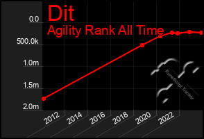 Total Graph of Dit