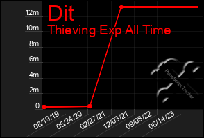 Total Graph of Dit