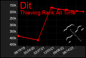 Total Graph of Dit