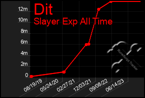 Total Graph of Dit