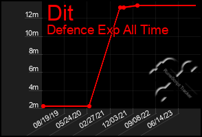 Total Graph of Dit