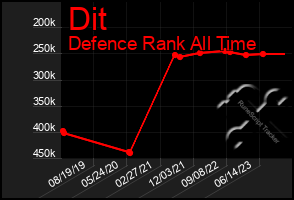 Total Graph of Dit