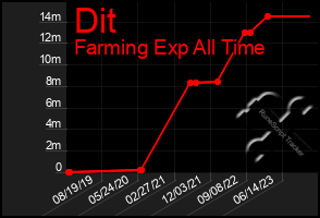 Total Graph of Dit