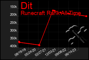 Total Graph of Dit