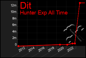 Total Graph of Dit