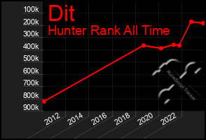 Total Graph of Dit