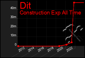 Total Graph of Dit