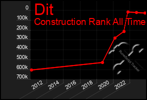 Total Graph of Dit