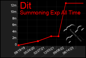 Total Graph of Dit