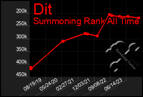 Total Graph of Dit