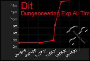 Total Graph of Dit