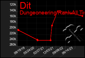 Total Graph of Dit