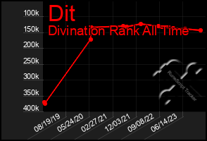 Total Graph of Dit