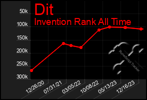 Total Graph of Dit