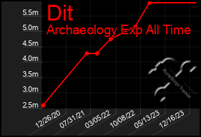 Total Graph of Dit