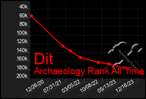 Total Graph of Dit