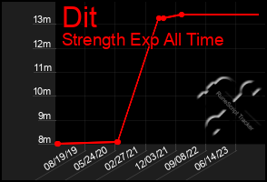 Total Graph of Dit