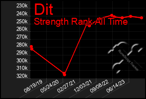 Total Graph of Dit