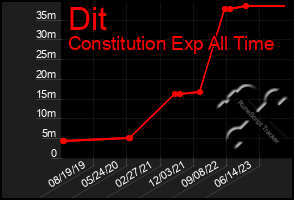 Total Graph of Dit