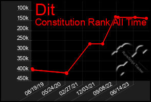 Total Graph of Dit