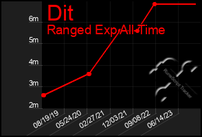 Total Graph of Dit