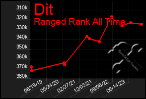 Total Graph of Dit