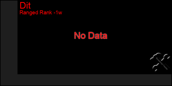 Last 7 Days Graph of Dit