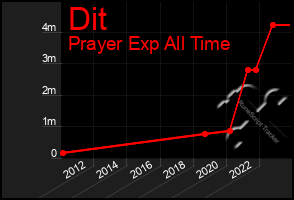 Total Graph of Dit