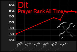 Total Graph of Dit